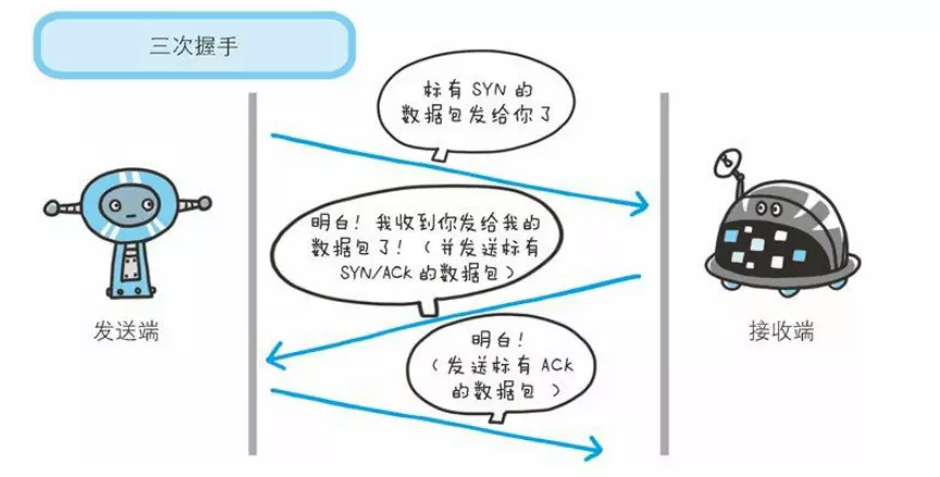 三次握手，图解http