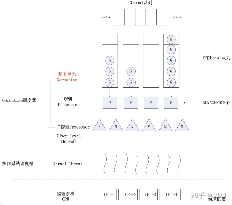 "GPM模型，从下面知乎链接来的"